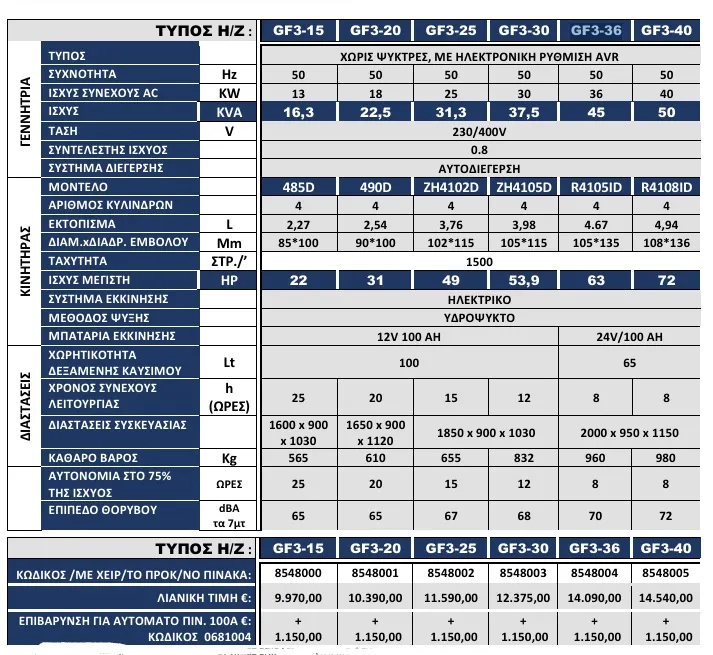 ΓΕΝΝΗΤΡΙΑ 22,5kva GF3-20 380V με πετρελαιοκινητήρα 31hp ΑΘΟΡΥΒΗ 1500rpm ΧΩΡΙΣ ΨΥΚΤΡΕΣ με σταθεροποιητή τάσης AVR